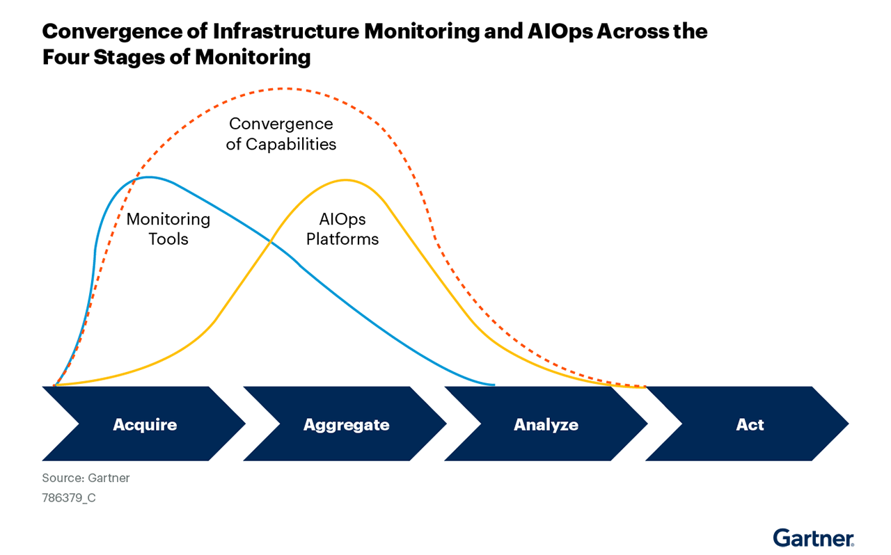 Gartner® Market Guide for Infrastructure Monitoring Tools